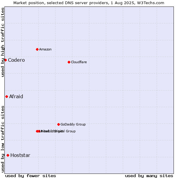 Market position of Hoststar vs. Afraid vs. Codero