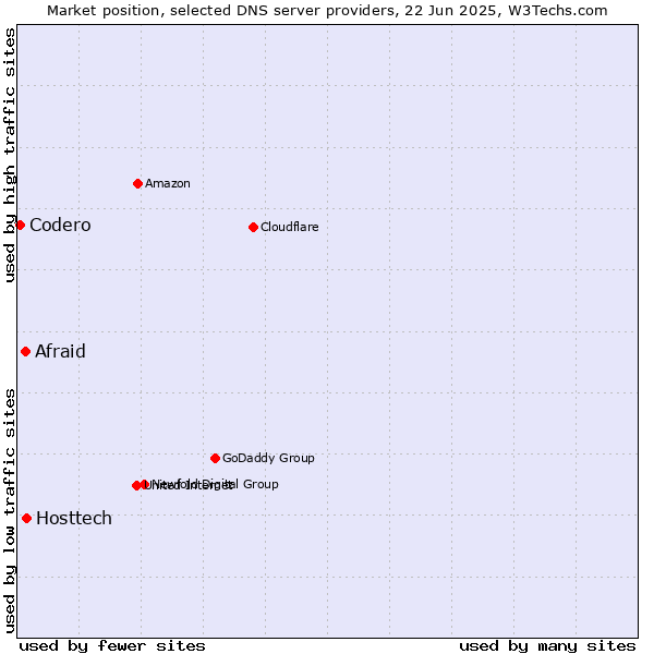 Market position of Hosttech vs. Afraid vs. Codero