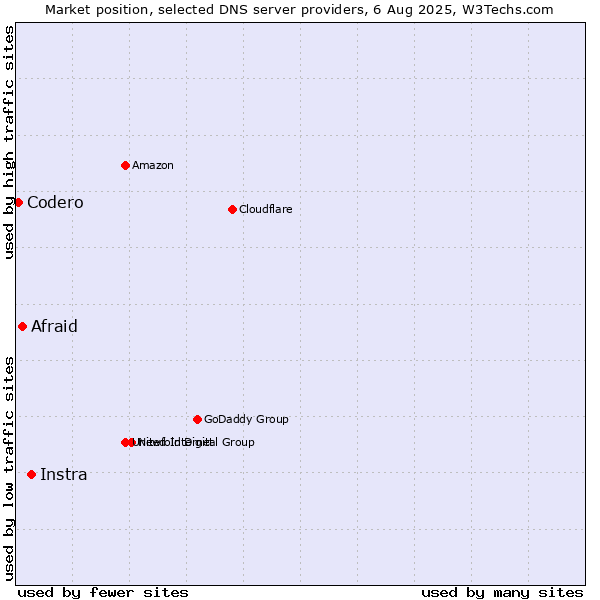 Market position of Instra vs. Afraid vs. Codero
