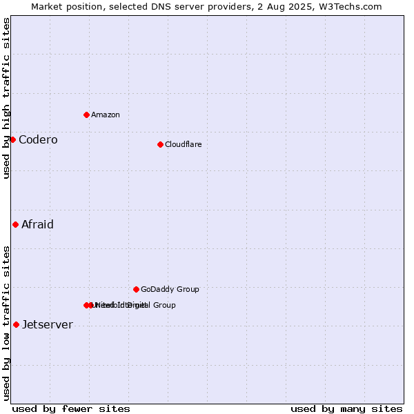Market position of Jetserver vs. Afraid vs. Codero
