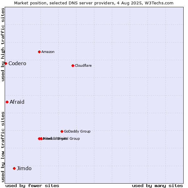 Market position of Jimdo vs. Afraid vs. Codero