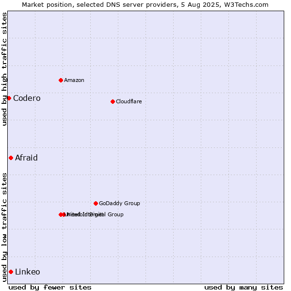 Market position of Afraid vs. Linkeo vs. Codero