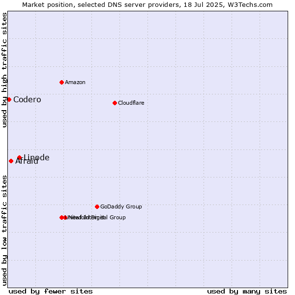 Market position of Linode vs. Afraid vs. Codero