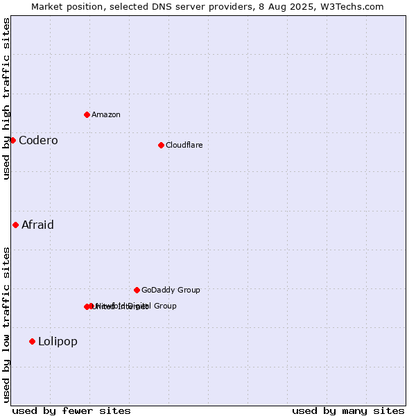 Market position of Lolipop vs. Afraid vs. Codero