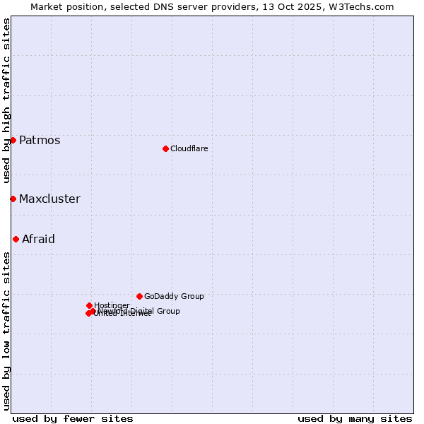 Market position of Afraid vs. Patmos vs. Maxcluster