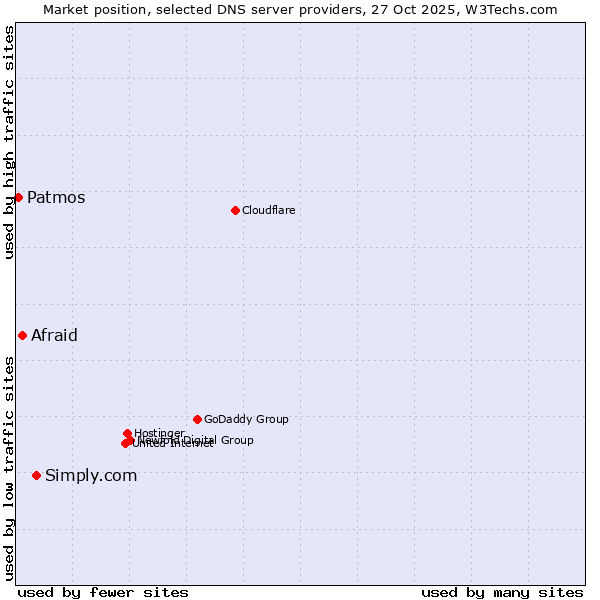 Market position of Simply.com vs. Afraid vs. Patmos