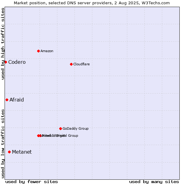 Market position of Metanet vs. Afraid vs. Codero