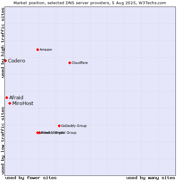 Market position of MiroHost vs. Afraid vs. Codero