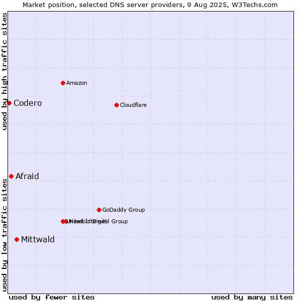 Market position of Mittwald vs. Afraid vs. Codero