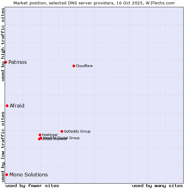Market position of Afraid vs. Mono Solutions vs. Patmos
