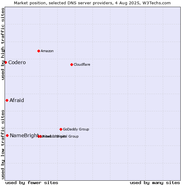 Market position of NameBright vs. Afraid vs. Codero