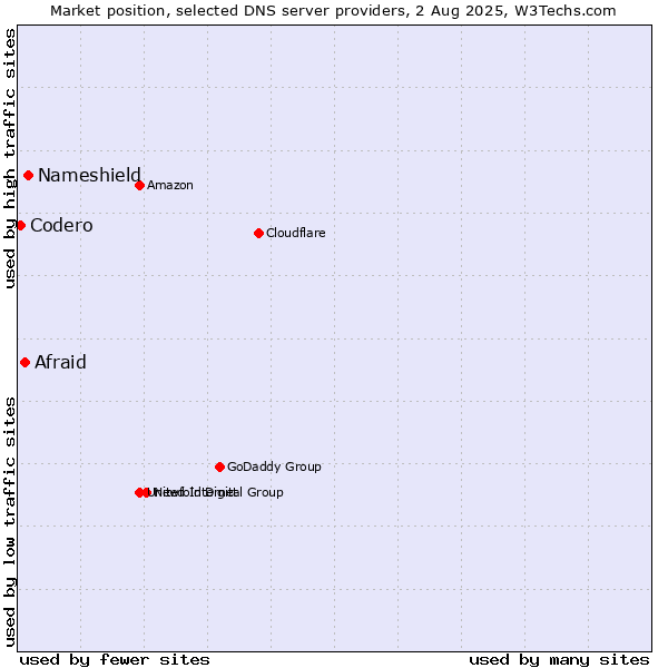 Market position of Nameshield vs. Afraid vs. Codero