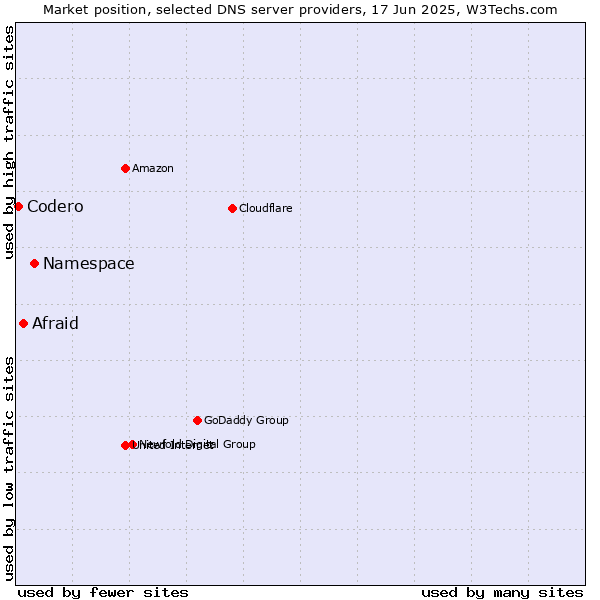 Market position of Namespace vs. Afraid vs. Codero