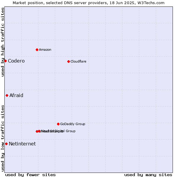 Market position of Afraid vs. Netinternet vs. Codero