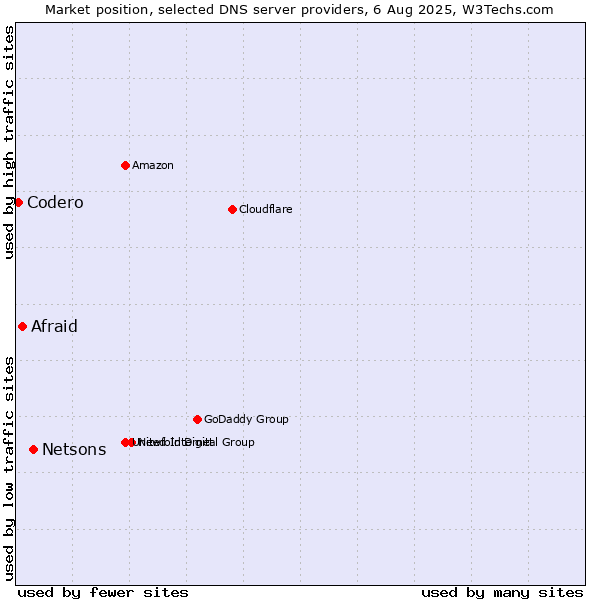 Market position of Netsons vs. Afraid vs. Codero