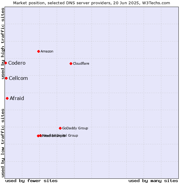 Market position of Afraid vs. Cellcom vs. Codero