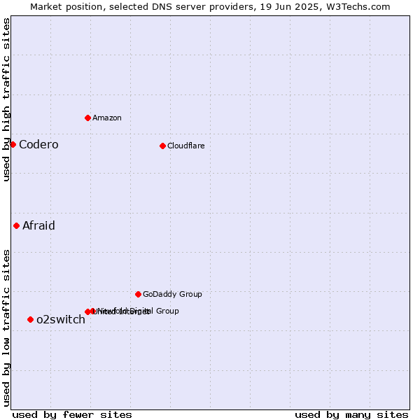 Market position of o2switch vs. Afraid vs. Codero
