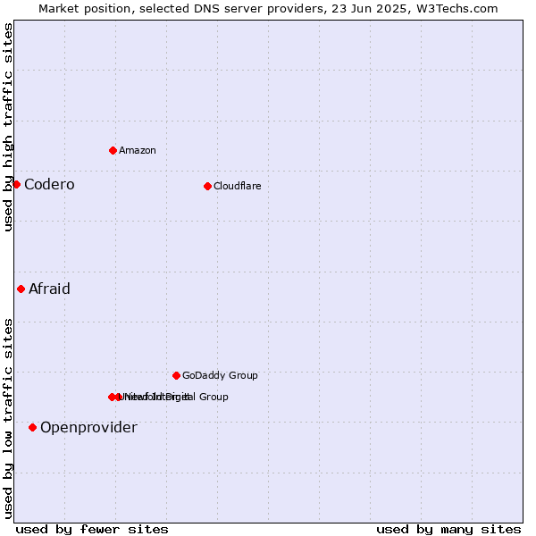 Market position of Openprovider vs. Afraid vs. Codero