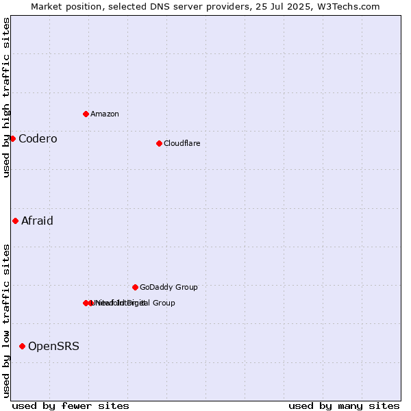Market position of OpenSRS vs. Afraid vs. Codero