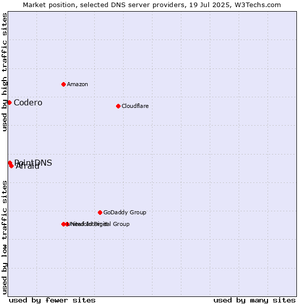 Market position of Afraid vs. PointDNS vs. Codero
