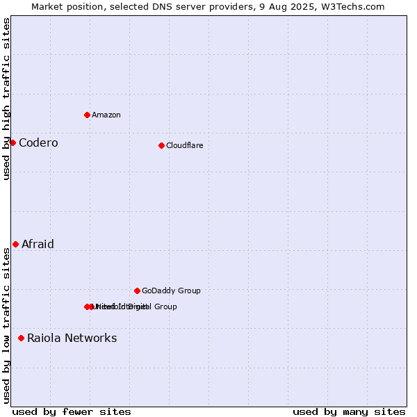 Market position of Raiola Networks vs. Afraid vs. Codero