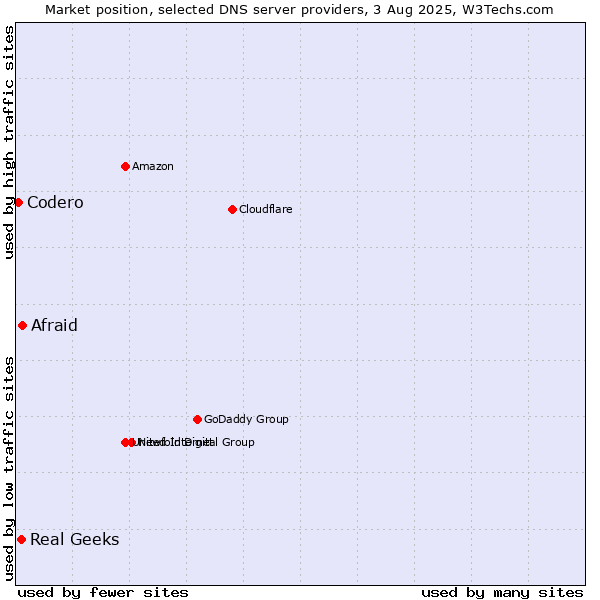Market position of Afraid vs. Real Geeks vs. Codero