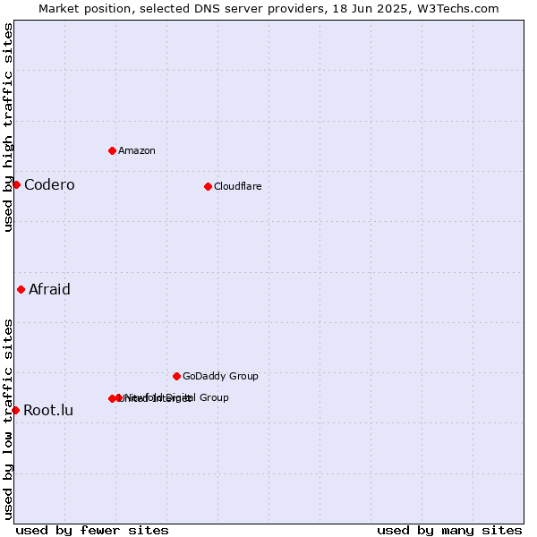 Market position of Afraid vs. Codero vs. Root.lu