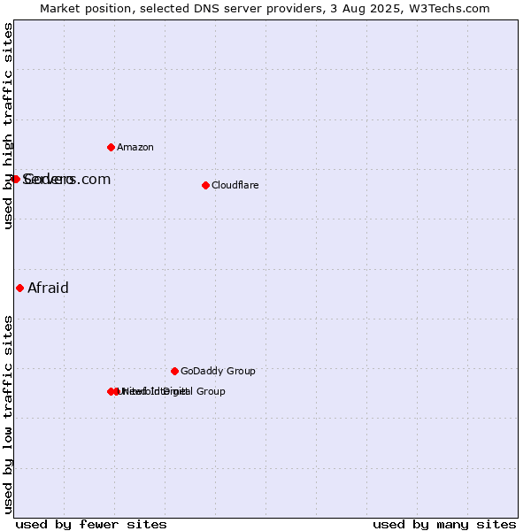 Market position of Afraid vs. Codero vs. Servers.com
