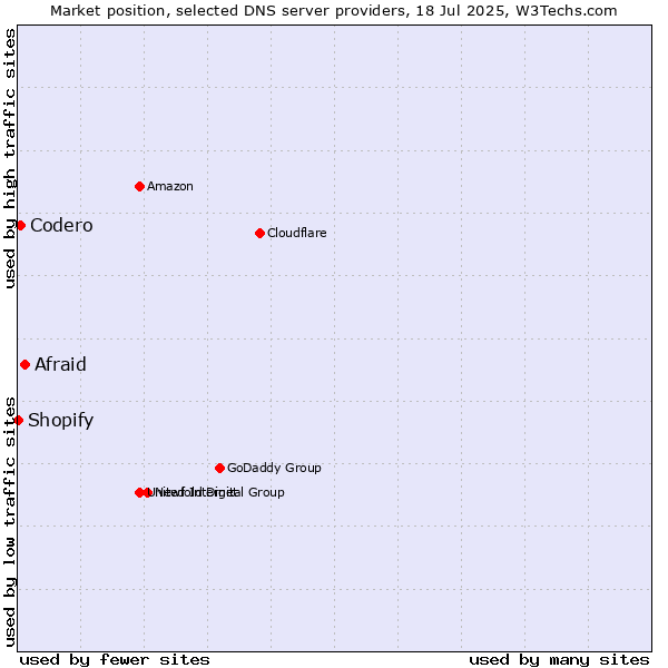 Market position of Afraid vs. Codero vs. Shopify