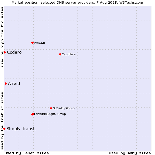 Market position of Afraid vs. Codero vs. Simply Transit