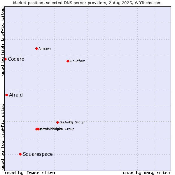 Market position of Squarespace vs. Afraid vs. Codero