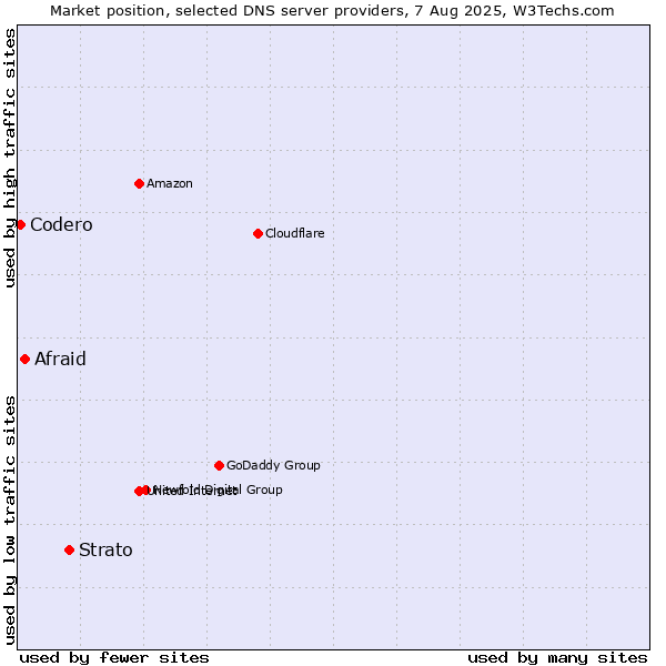 Market position of Strato vs. Afraid vs. Codero