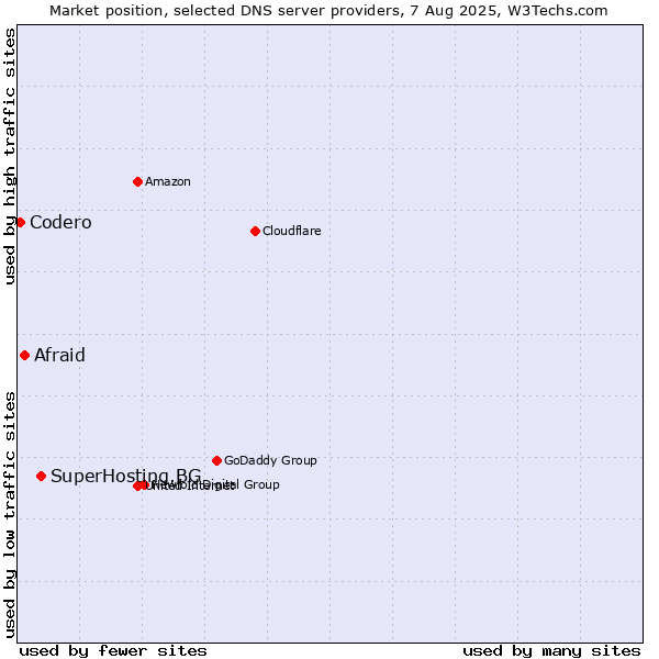 Market position of SuperHosting.BG vs. Afraid vs. Codero