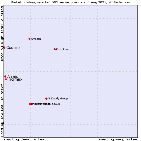 Market position of Ticimax vs. Afraid vs. Codero