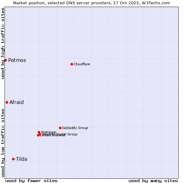 Market position of Tilda vs. Afraid vs. Patmos