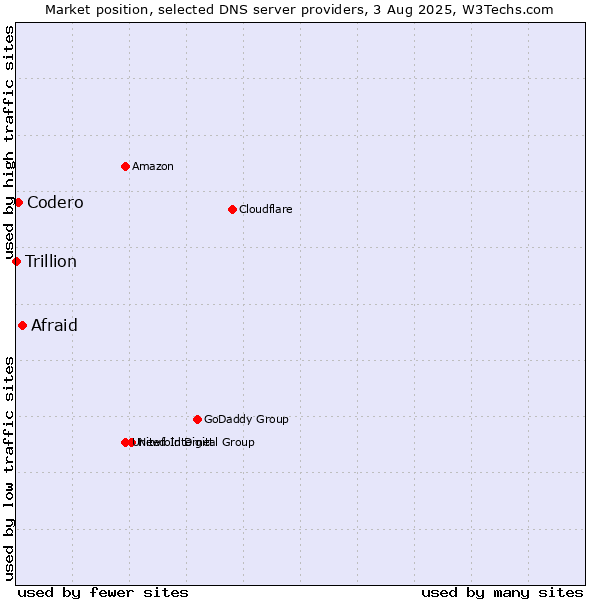Market position of Afraid vs. Codero vs. Trillion