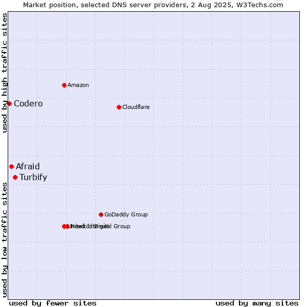 Market position of Turbify vs. Afraid vs. Codero