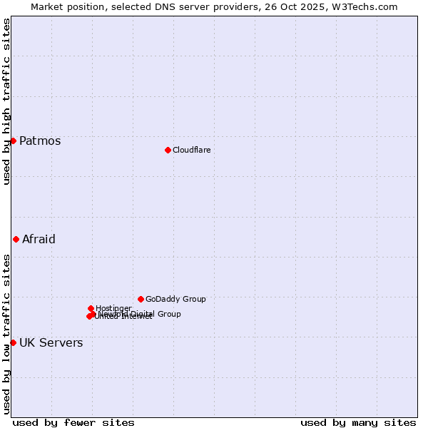 Market position of Afraid vs. Patmos vs. UK Servers