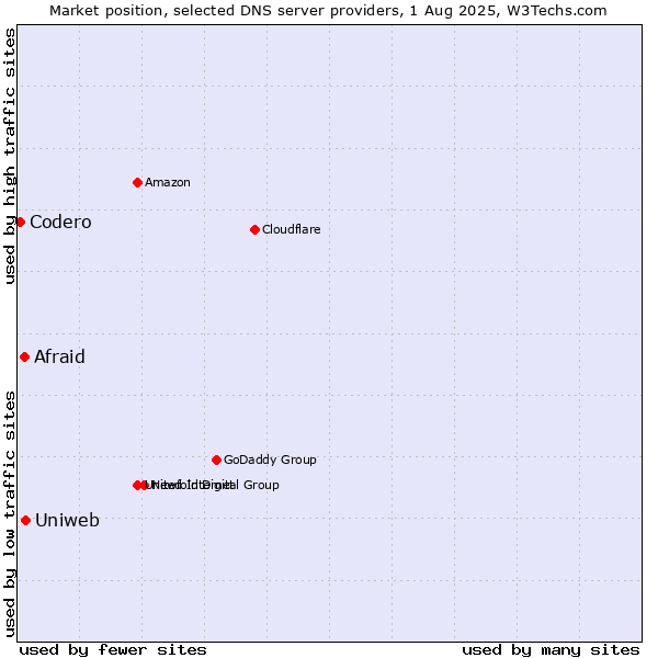 Market position of Uniweb vs. Afraid vs. Codero