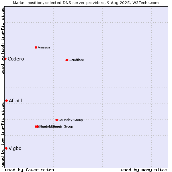 Market position of Afraid vs. Vigbo vs. Codero