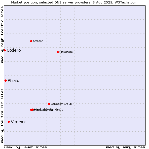Market position of Vimexx vs. Afraid vs. Codero