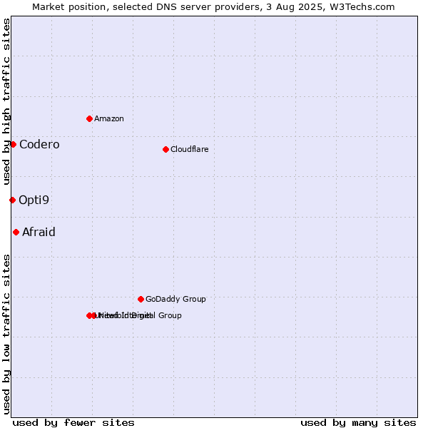 Market position of Afraid vs. Codero vs. Opti9