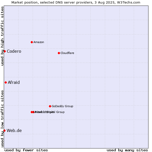 Market position of Afraid vs. Codero vs. Web.de