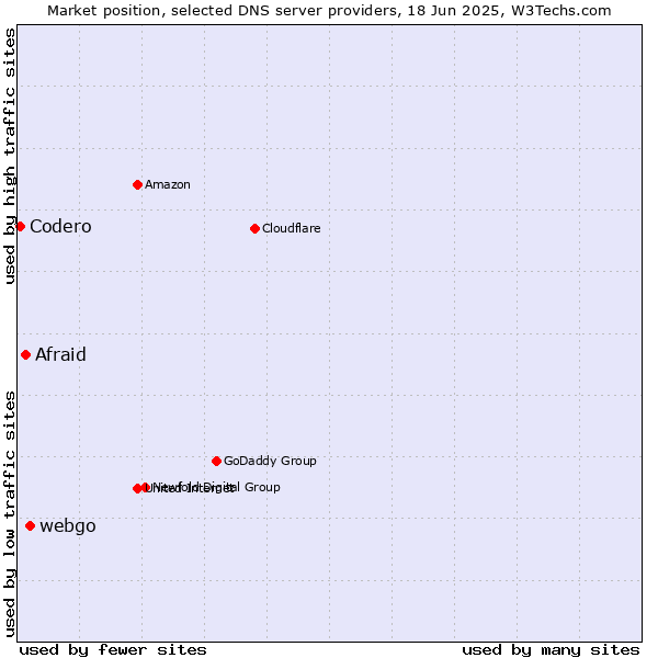 Market position of webgo vs. Afraid vs. Codero