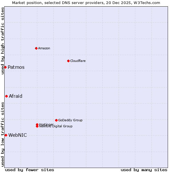 Market position of Afraid vs. WebNIC vs. Patmos
