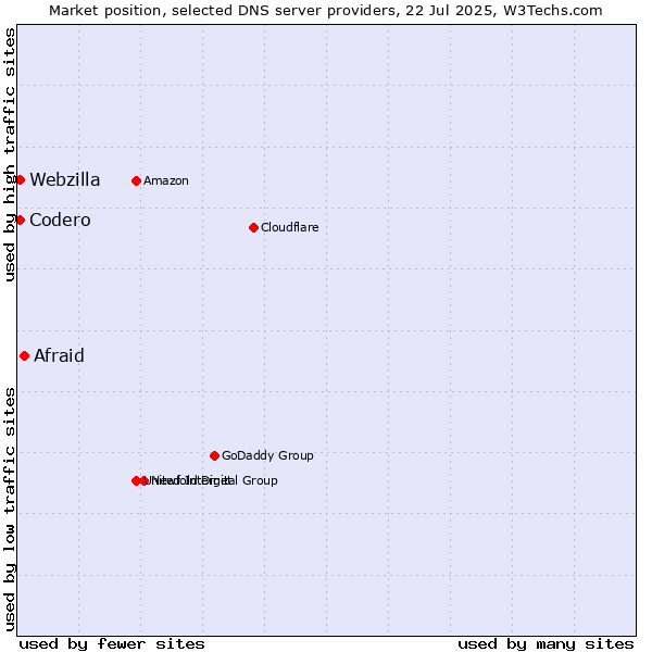 Market position of Afraid vs. Codero vs. Webzilla