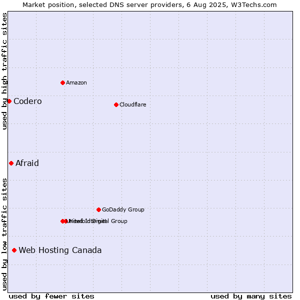 Market position of Web Hosting Canada vs. Afraid vs. Codero