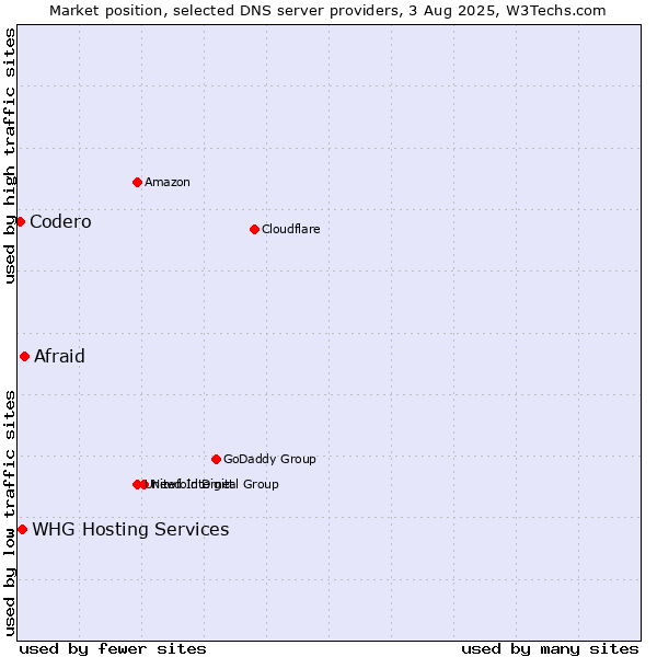 Market position of Afraid vs. Codero vs. WHG Hosting Services