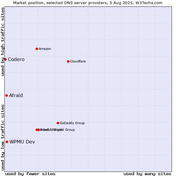 Market position of WPMU Dev vs. Afraid vs. Codero