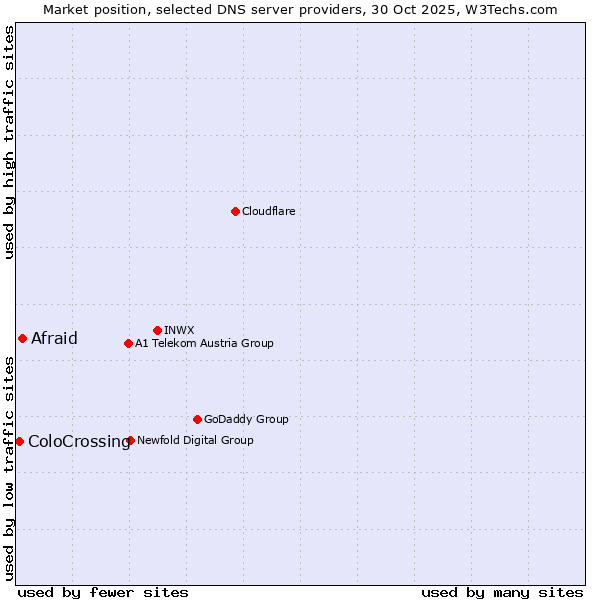 Market position of Afraid vs. ColoCrossing